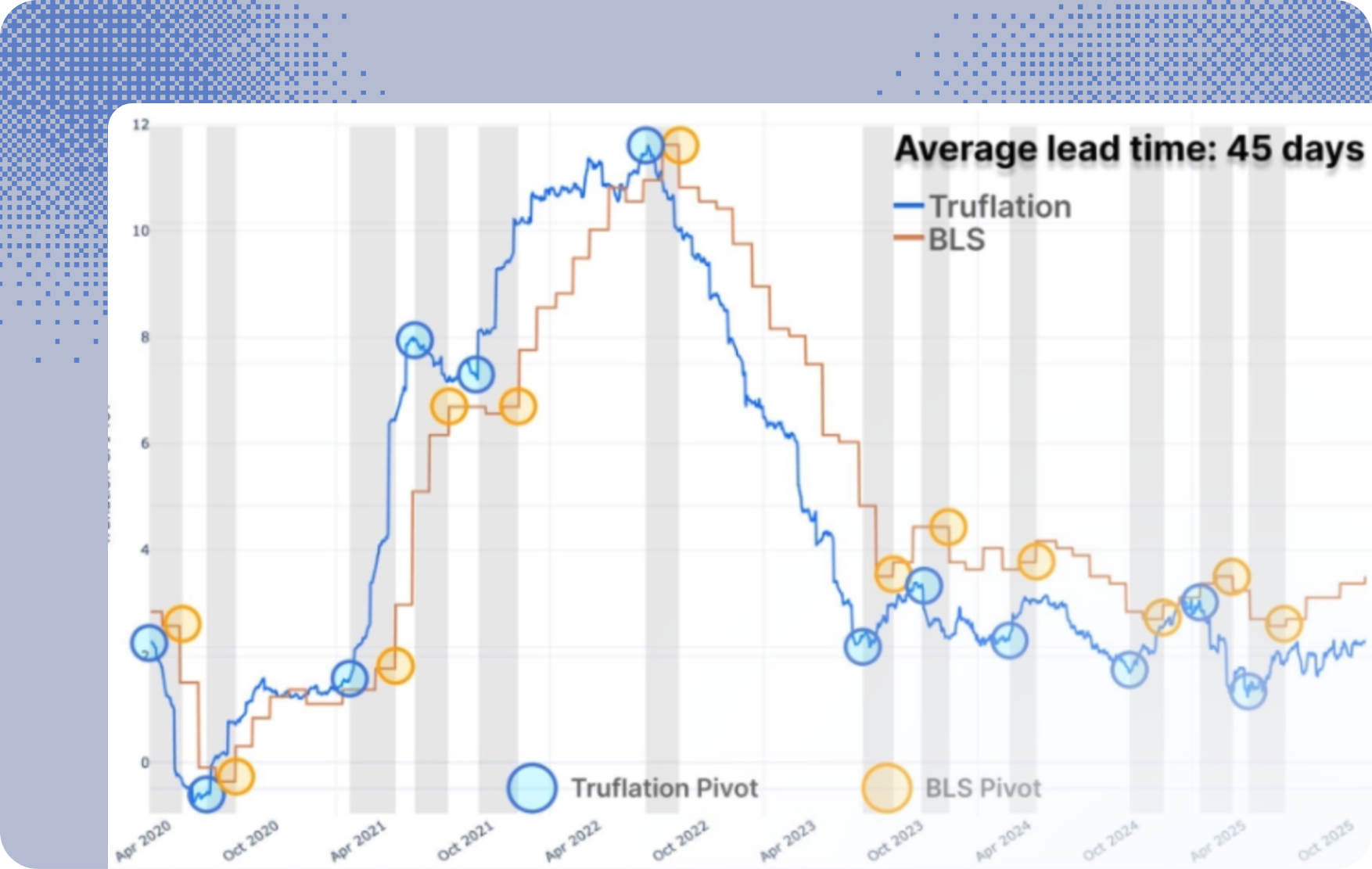 Truflation vs BLS CPI time series overlay